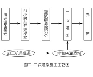 盘山灌浆料施工工艺—文字完整版